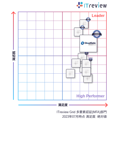 CloudGate UNOが「ITreview Grid Award 2023 Summer」総合3部門で9期連続「Leader」を受賞 - 多要素認証部門